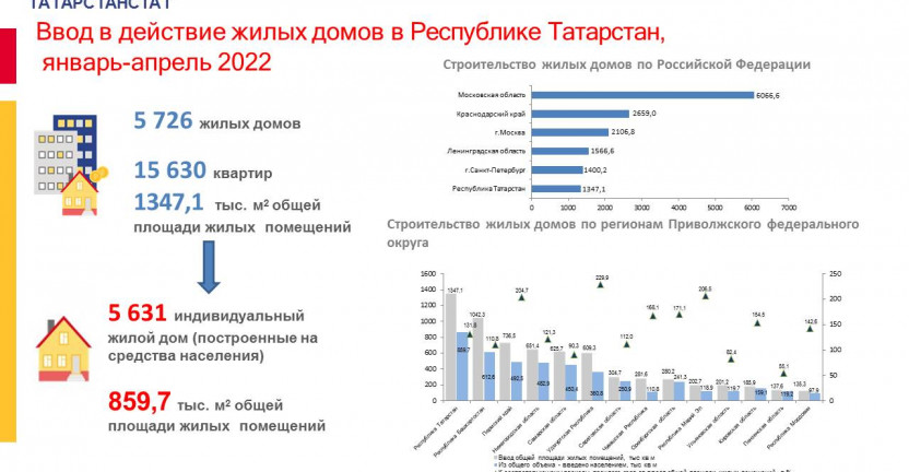 Ввод в действие жилых домов в Республике Татарстан, январь-апрель 2022